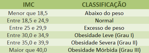 Tabela do IMC