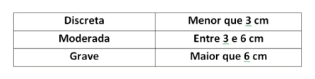 1. Classificação da desigualdade de membros por tamanho